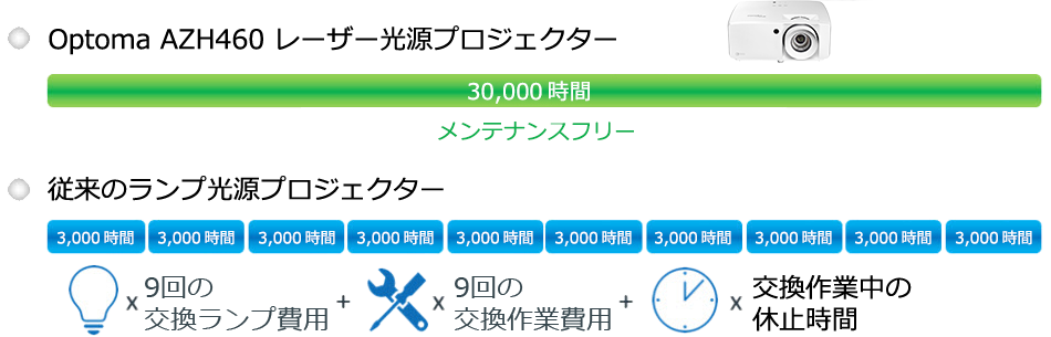 色再現性に優れたOptoma独自のレーザー技術DuraCoreテクノロジー搭載、最大30,000時間（エコモード）の長寿命レーザー光源