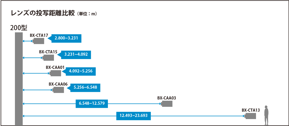 投写距離の異なる6種類のオプションレンズで、さまざまなロケーションに対応
