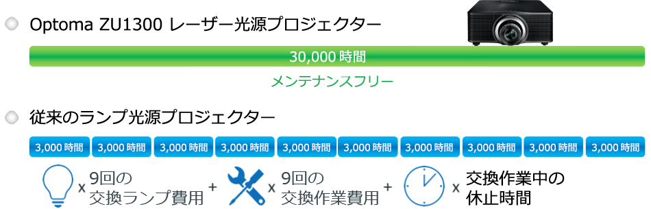 色再現性に優れたOptoma独自のレーザー技術DuraCoreテクノロジー搭載、最大30,000時間（エコモード）の長寿命レーザー光源