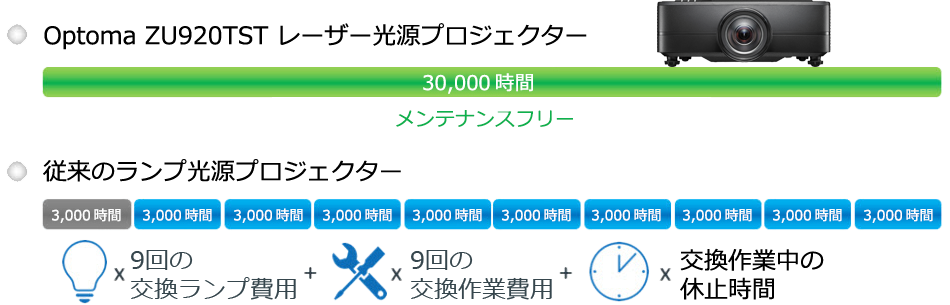 色再現性に優れたOptoma独自のレーザー技術、最大30,000時間の長寿命